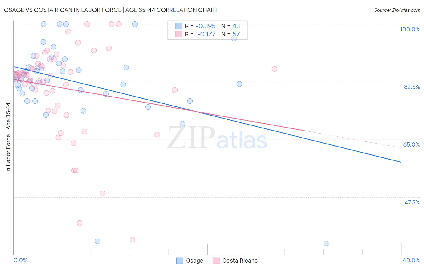 Osage vs Costa Rican In Labor Force | Age 35-44