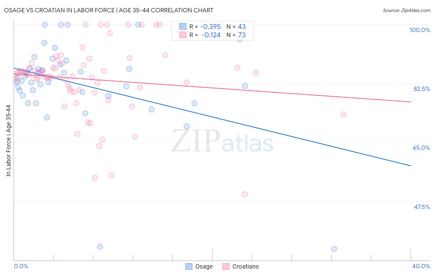 Osage vs Croatian In Labor Force | Age 35-44