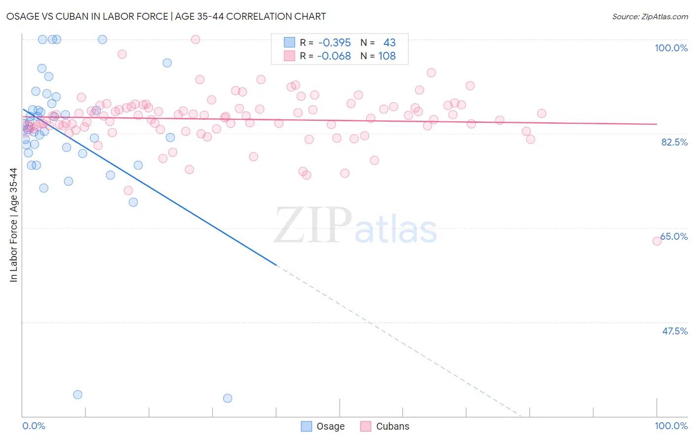 Osage vs Cuban In Labor Force | Age 35-44