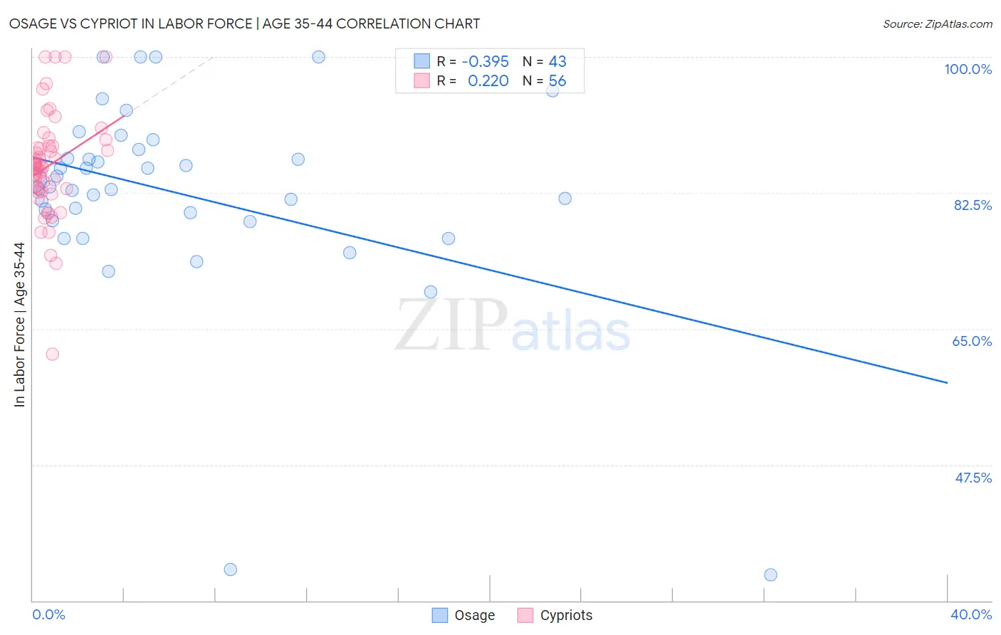Osage vs Cypriot In Labor Force | Age 35-44