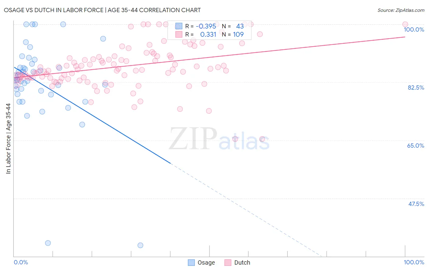 Osage vs Dutch In Labor Force | Age 35-44