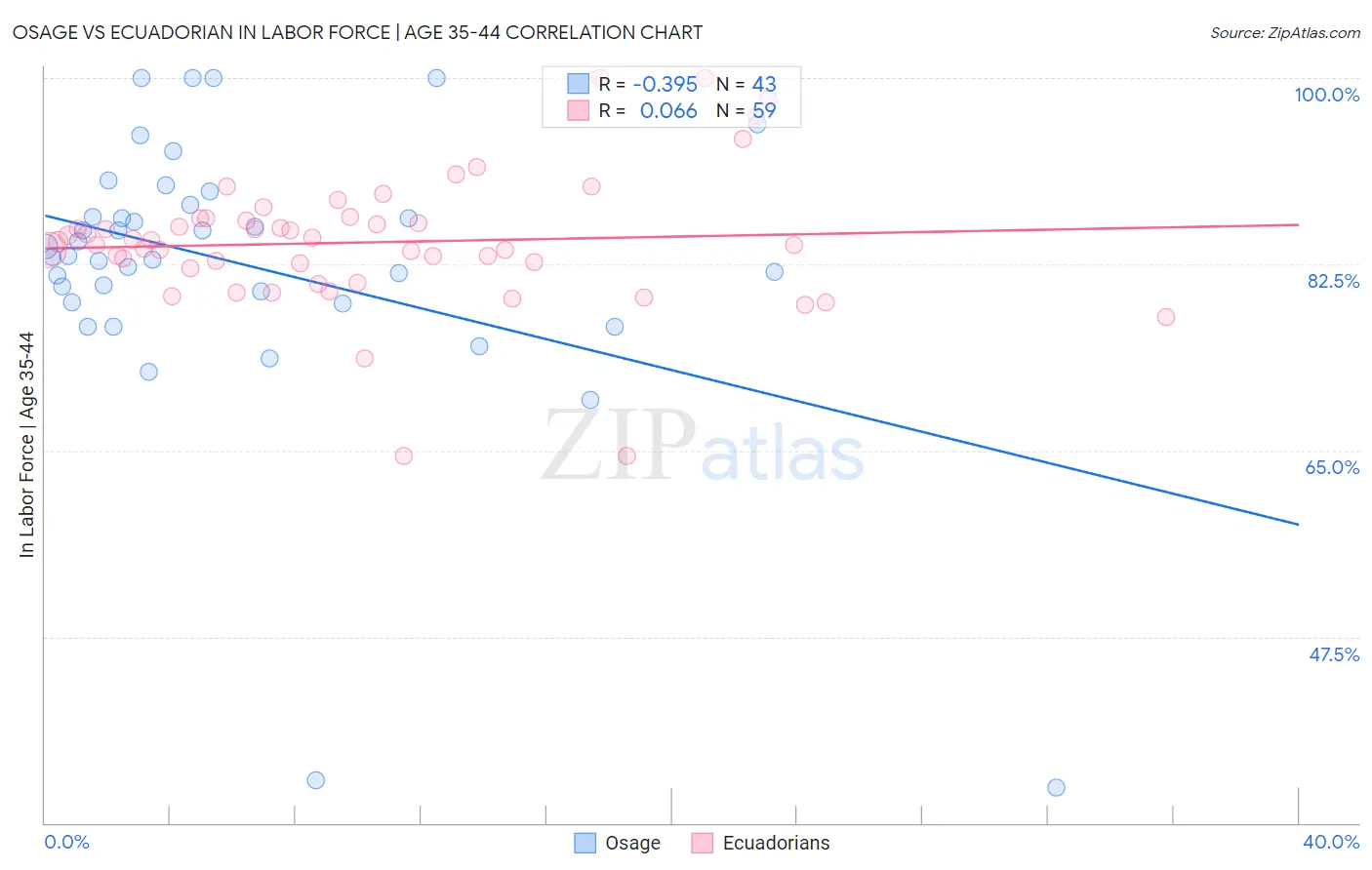 Osage vs Ecuadorian In Labor Force | Age 35-44