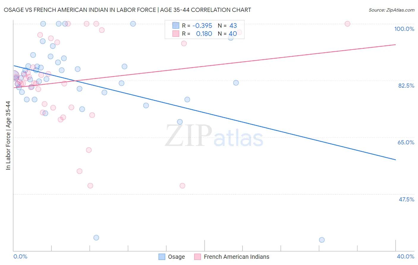 Osage vs French American Indian In Labor Force | Age 35-44