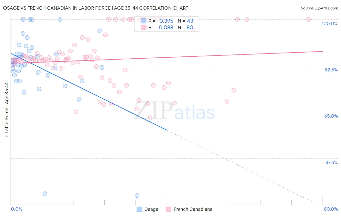 Osage vs French Canadian In Labor Force | Age 35-44
