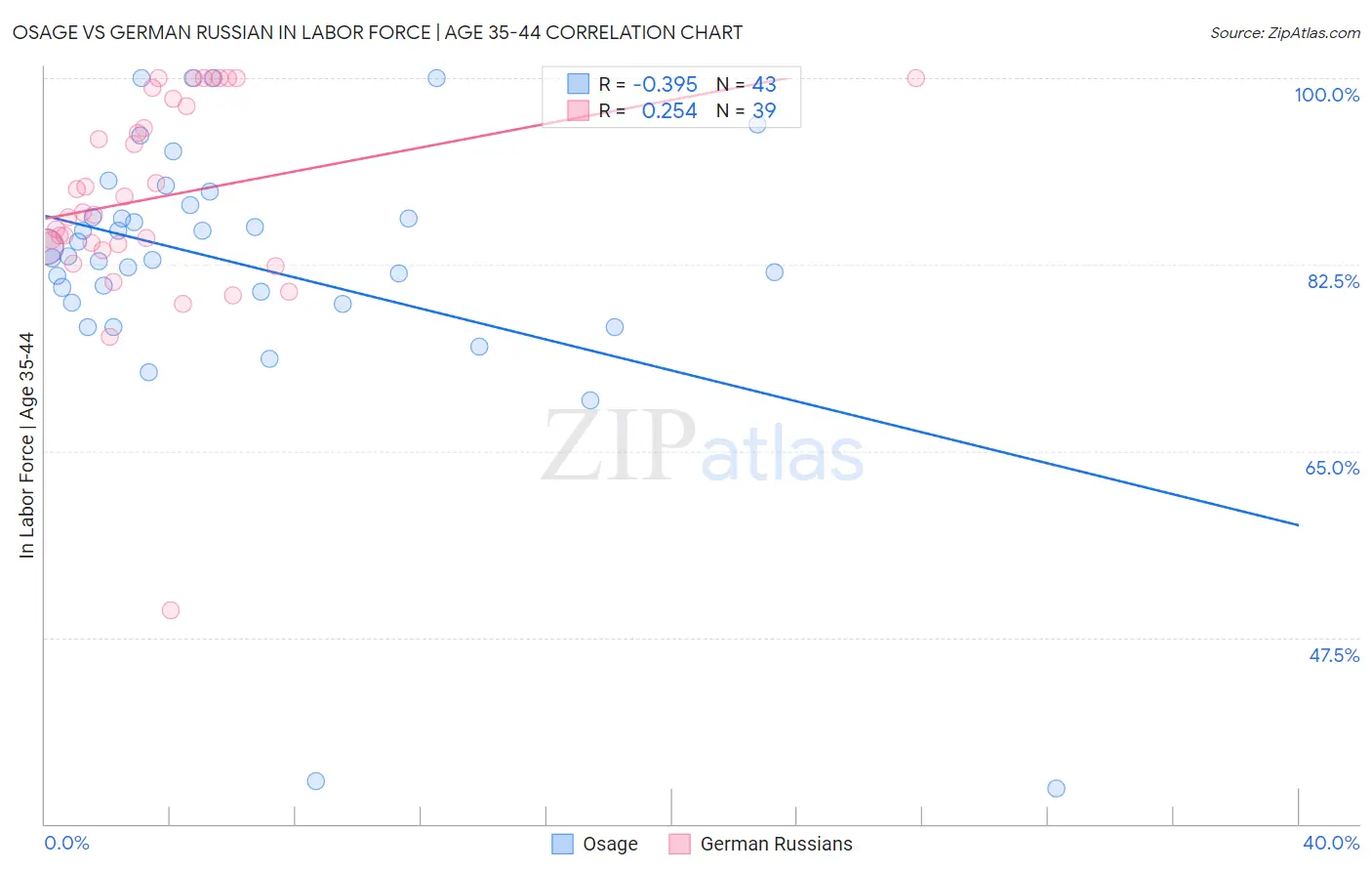 Osage vs German Russian In Labor Force | Age 35-44