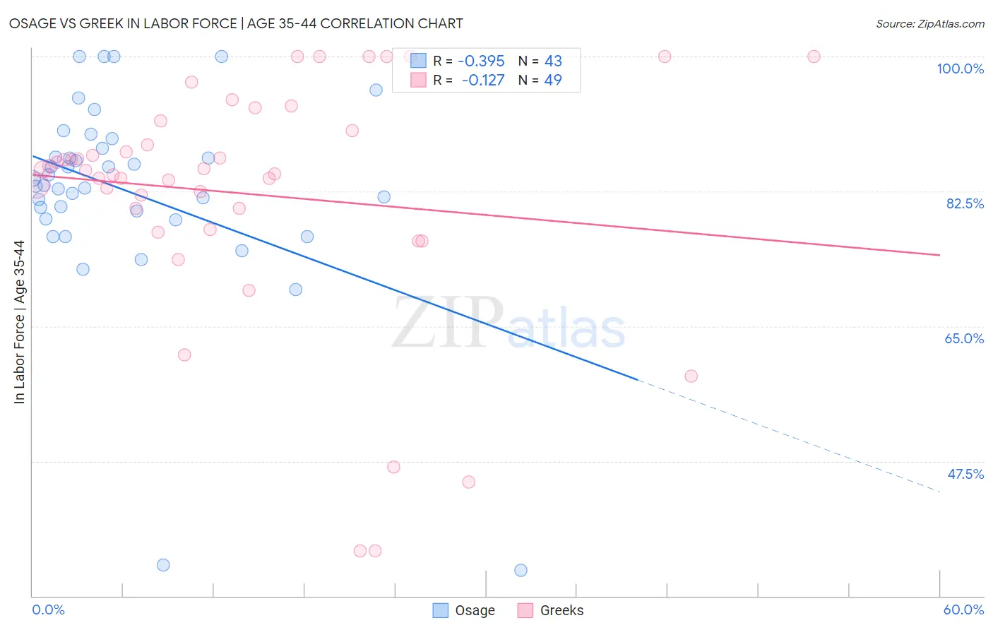 Osage vs Greek In Labor Force | Age 35-44