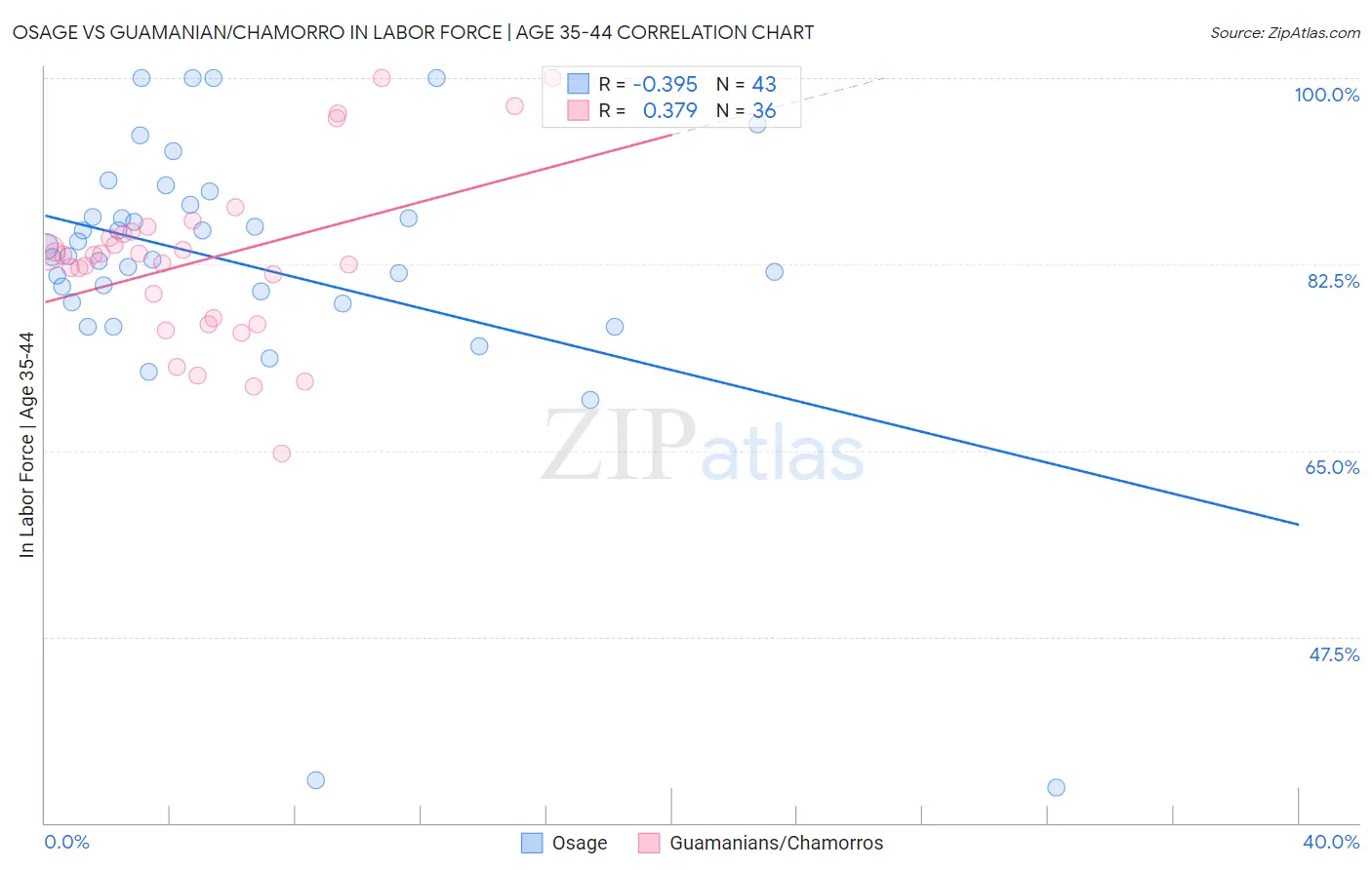 Osage vs Guamanian/Chamorro In Labor Force | Age 35-44