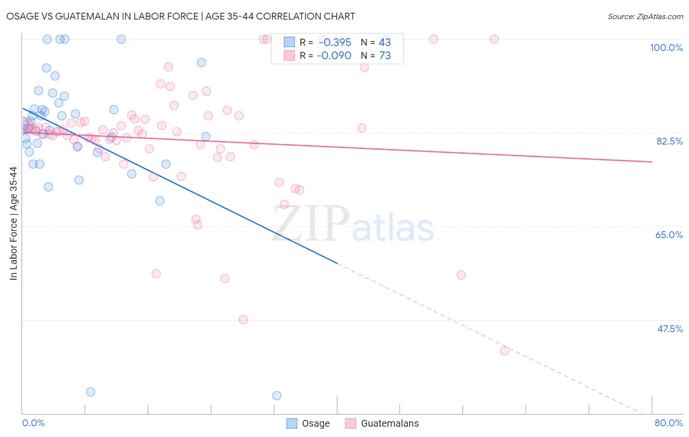 Osage vs Guatemalan In Labor Force | Age 35-44