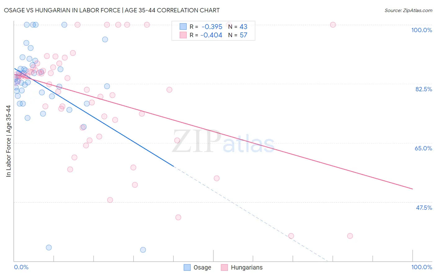 Osage vs Hungarian In Labor Force | Age 35-44