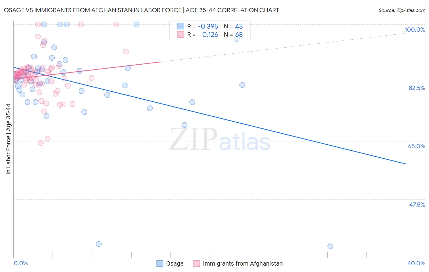 Osage vs Immigrants from Afghanistan In Labor Force | Age 35-44