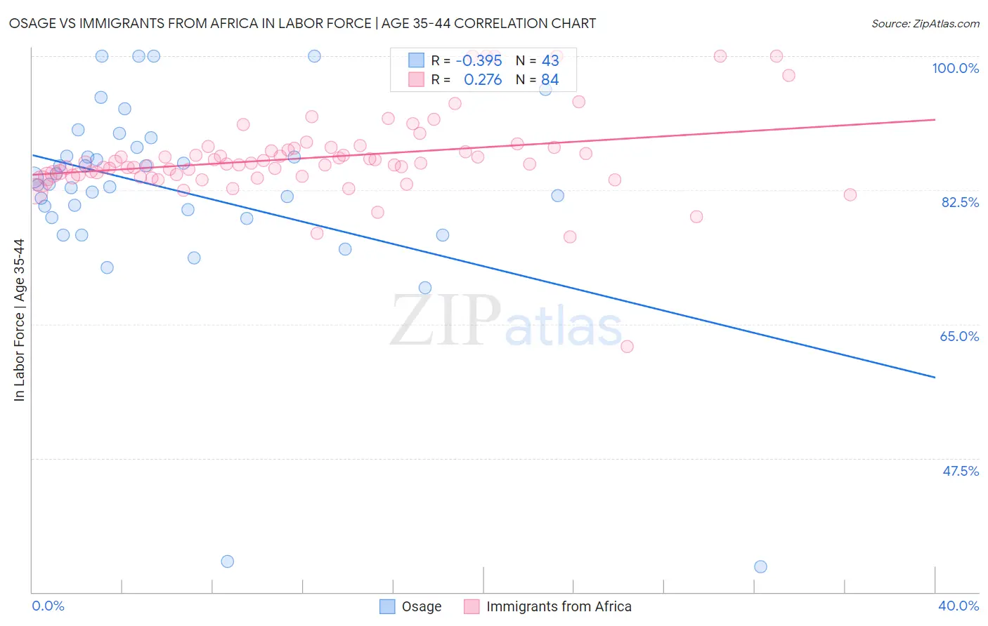Osage vs Immigrants from Africa In Labor Force | Age 35-44