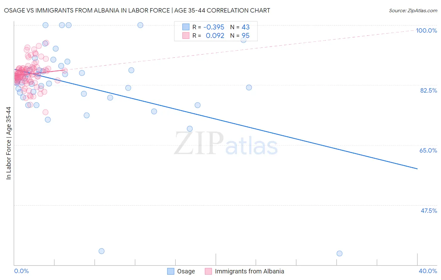 Osage vs Immigrants from Albania In Labor Force | Age 35-44
