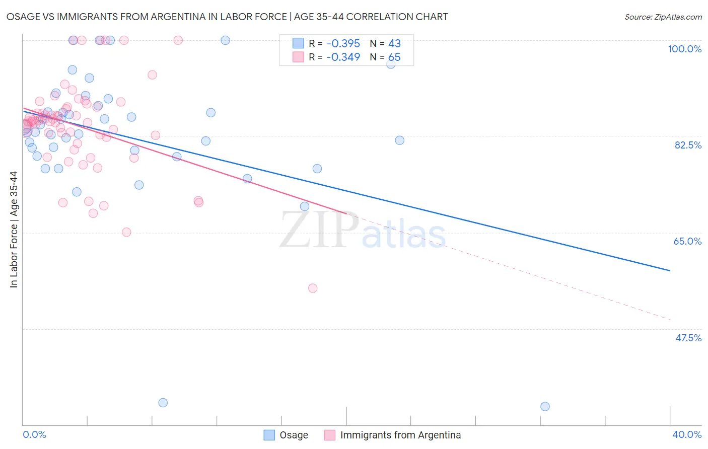Osage vs Immigrants from Argentina In Labor Force | Age 35-44