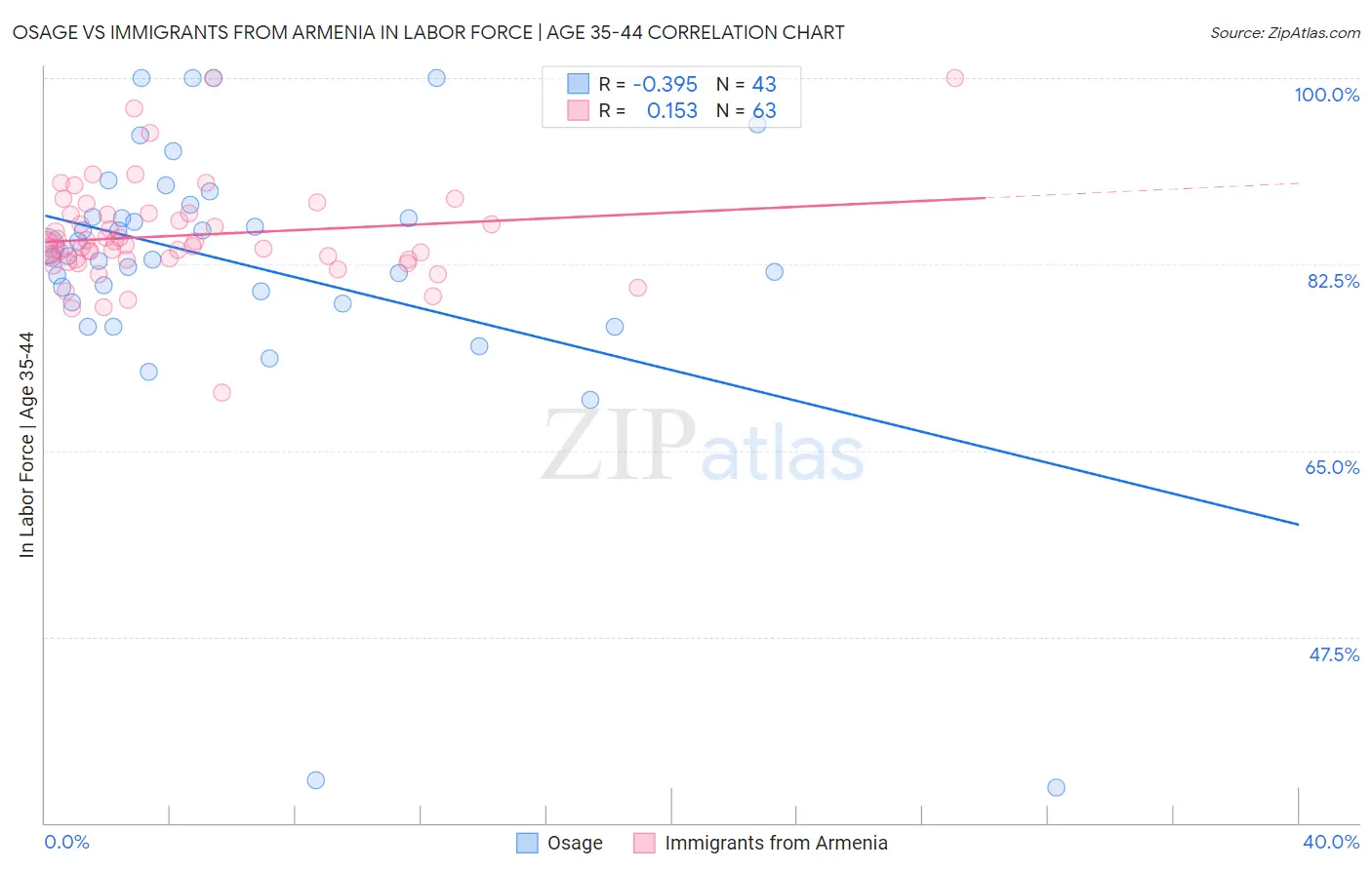 Osage vs Immigrants from Armenia In Labor Force | Age 35-44