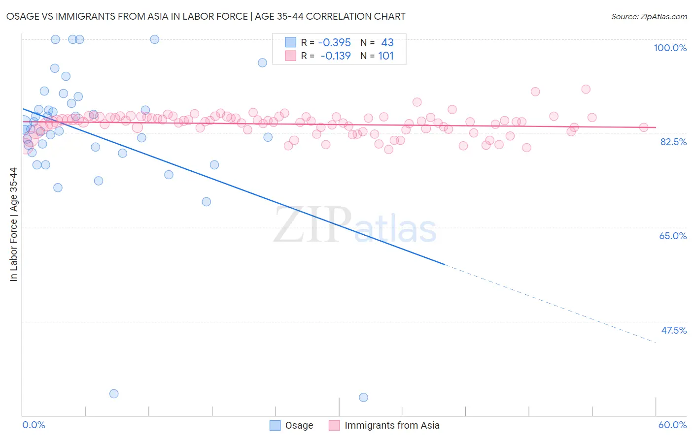 Osage vs Immigrants from Asia In Labor Force | Age 35-44