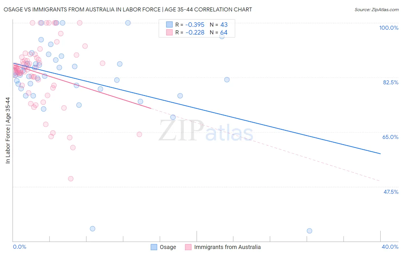 Osage vs Immigrants from Australia In Labor Force | Age 35-44