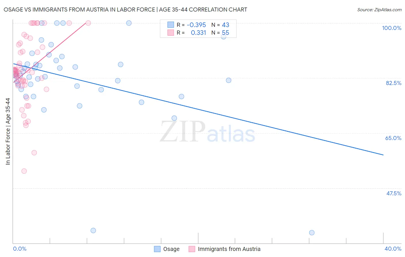 Osage vs Immigrants from Austria In Labor Force | Age 35-44