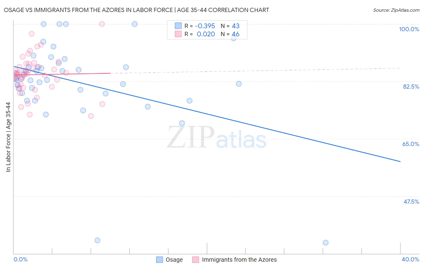 Osage vs Immigrants from the Azores In Labor Force | Age 35-44