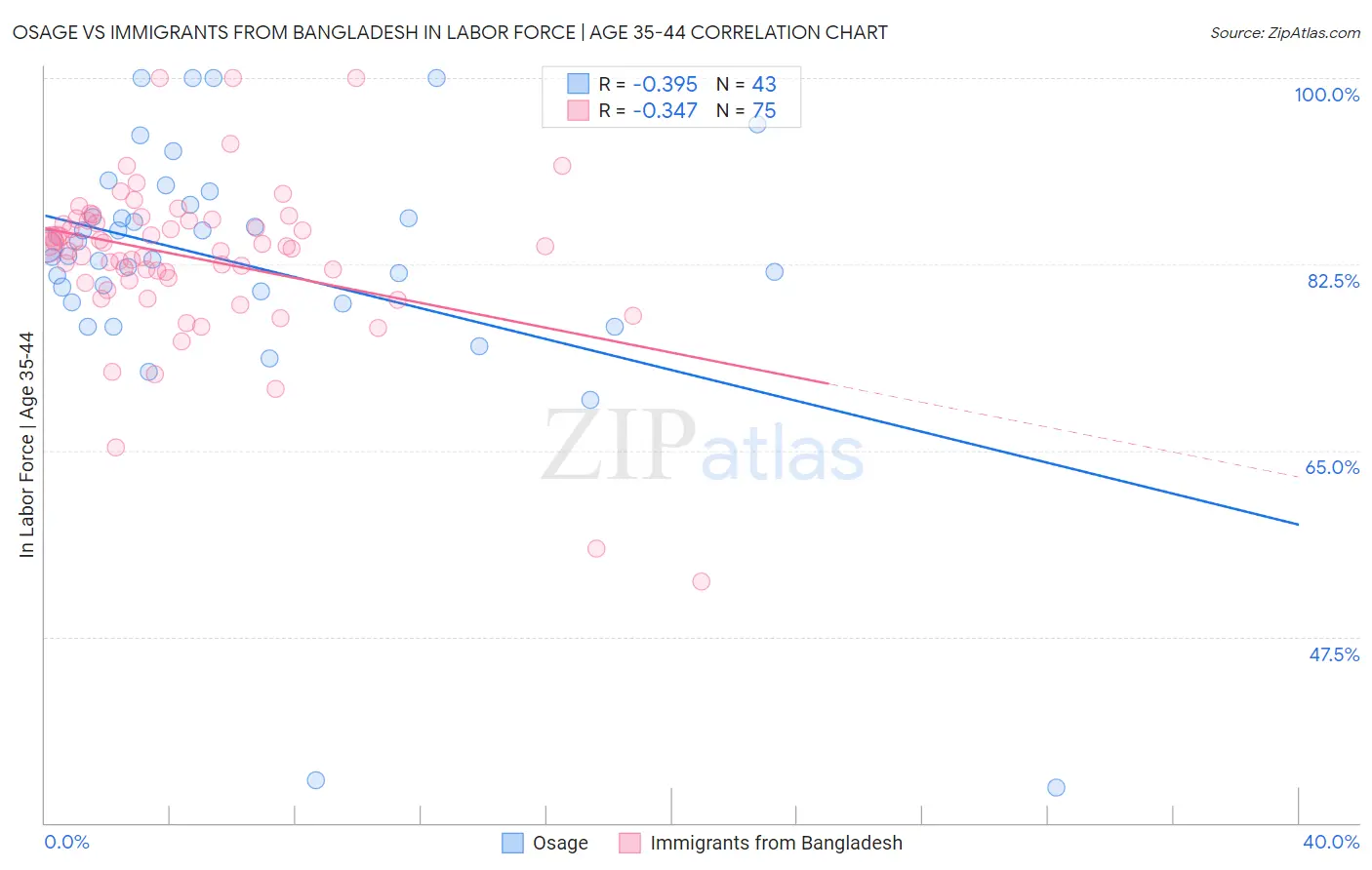 Osage vs Immigrants from Bangladesh In Labor Force | Age 35-44