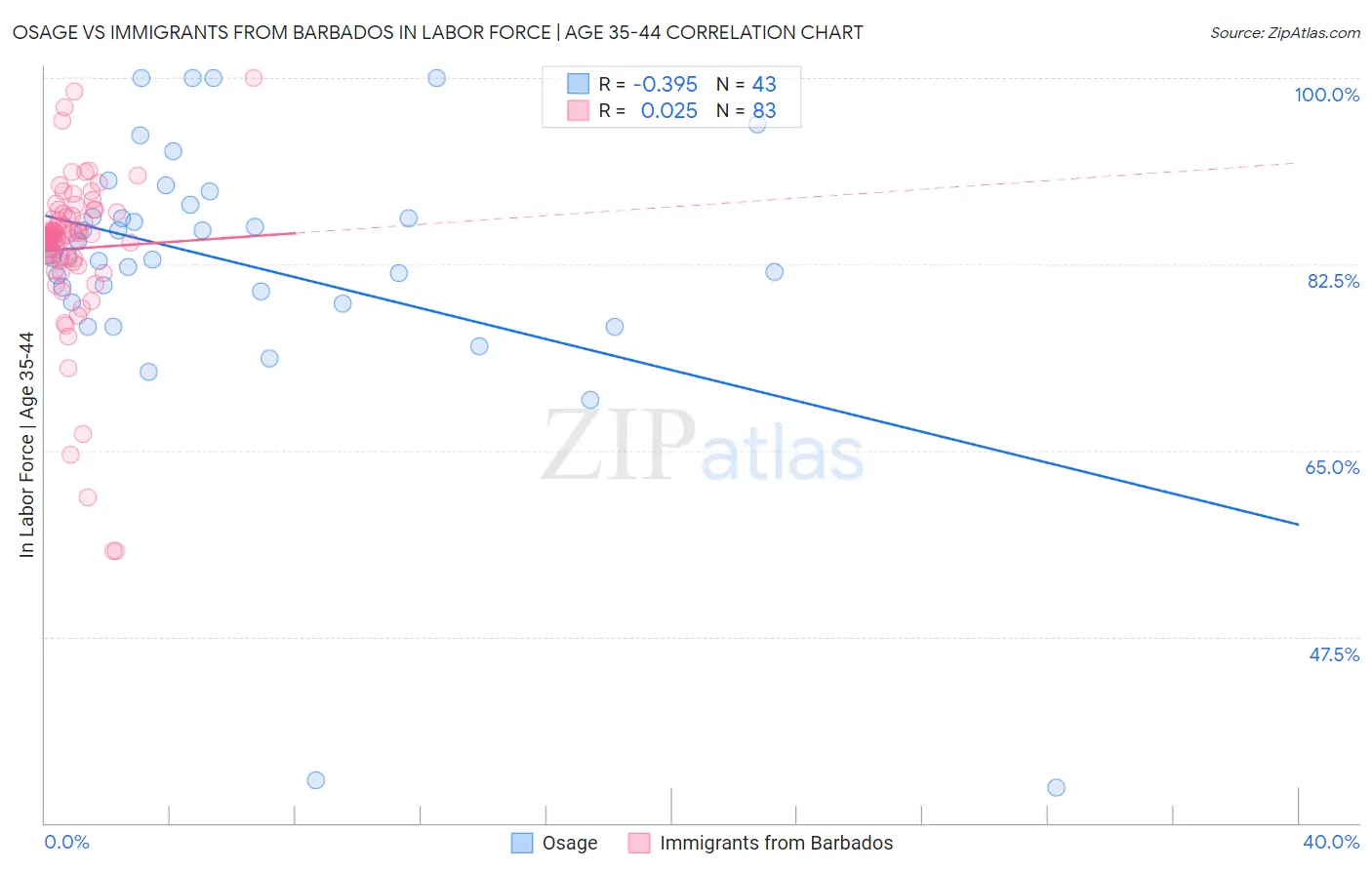 Osage vs Immigrants from Barbados In Labor Force | Age 35-44