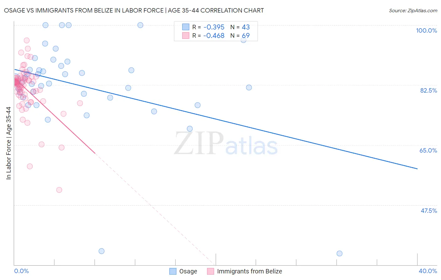 Osage vs Immigrants from Belize In Labor Force | Age 35-44