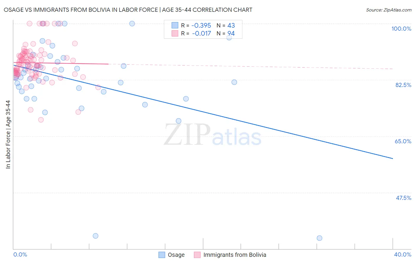 Osage vs Immigrants from Bolivia In Labor Force | Age 35-44