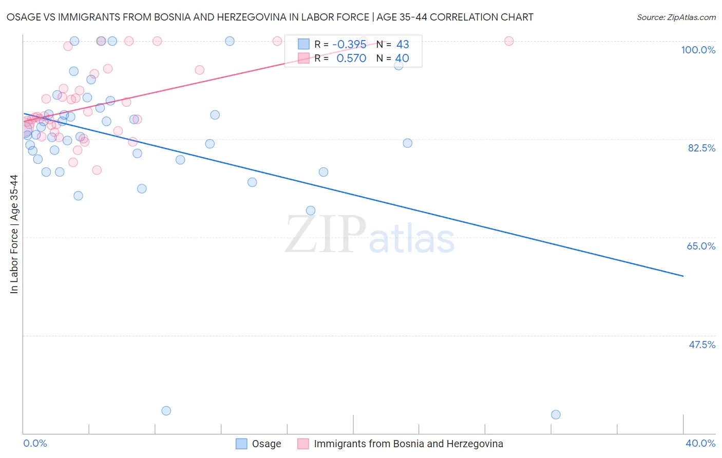 Osage vs Immigrants from Bosnia and Herzegovina In Labor Force | Age 35-44
