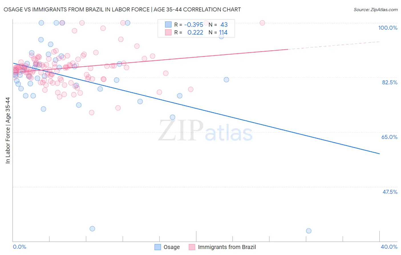 Osage vs Immigrants from Brazil In Labor Force | Age 35-44