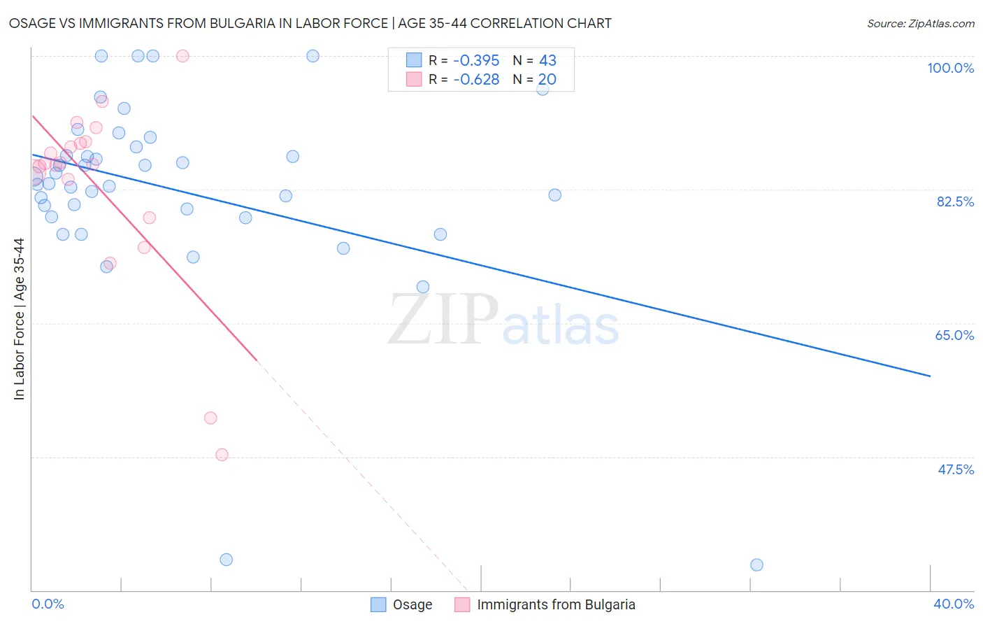 Osage vs Immigrants from Bulgaria In Labor Force | Age 35-44