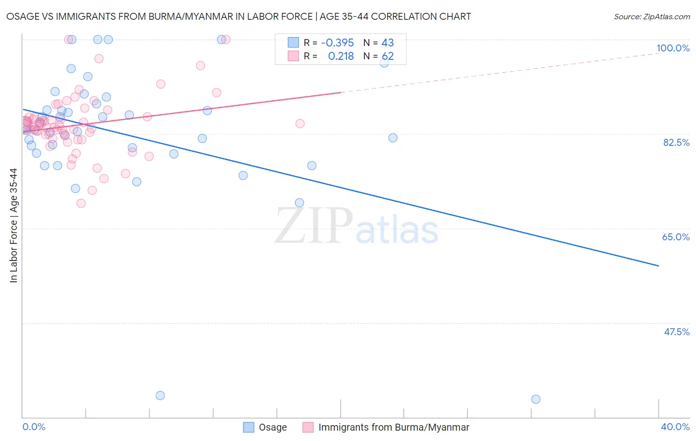 Osage vs Immigrants from Burma/Myanmar In Labor Force | Age 35-44