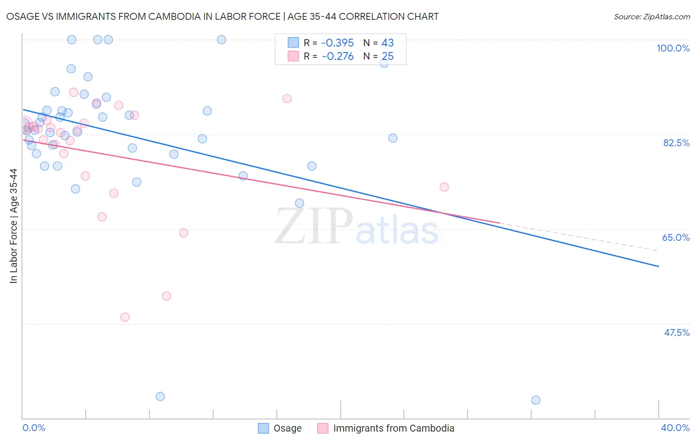 Osage vs Immigrants from Cambodia In Labor Force | Age 35-44