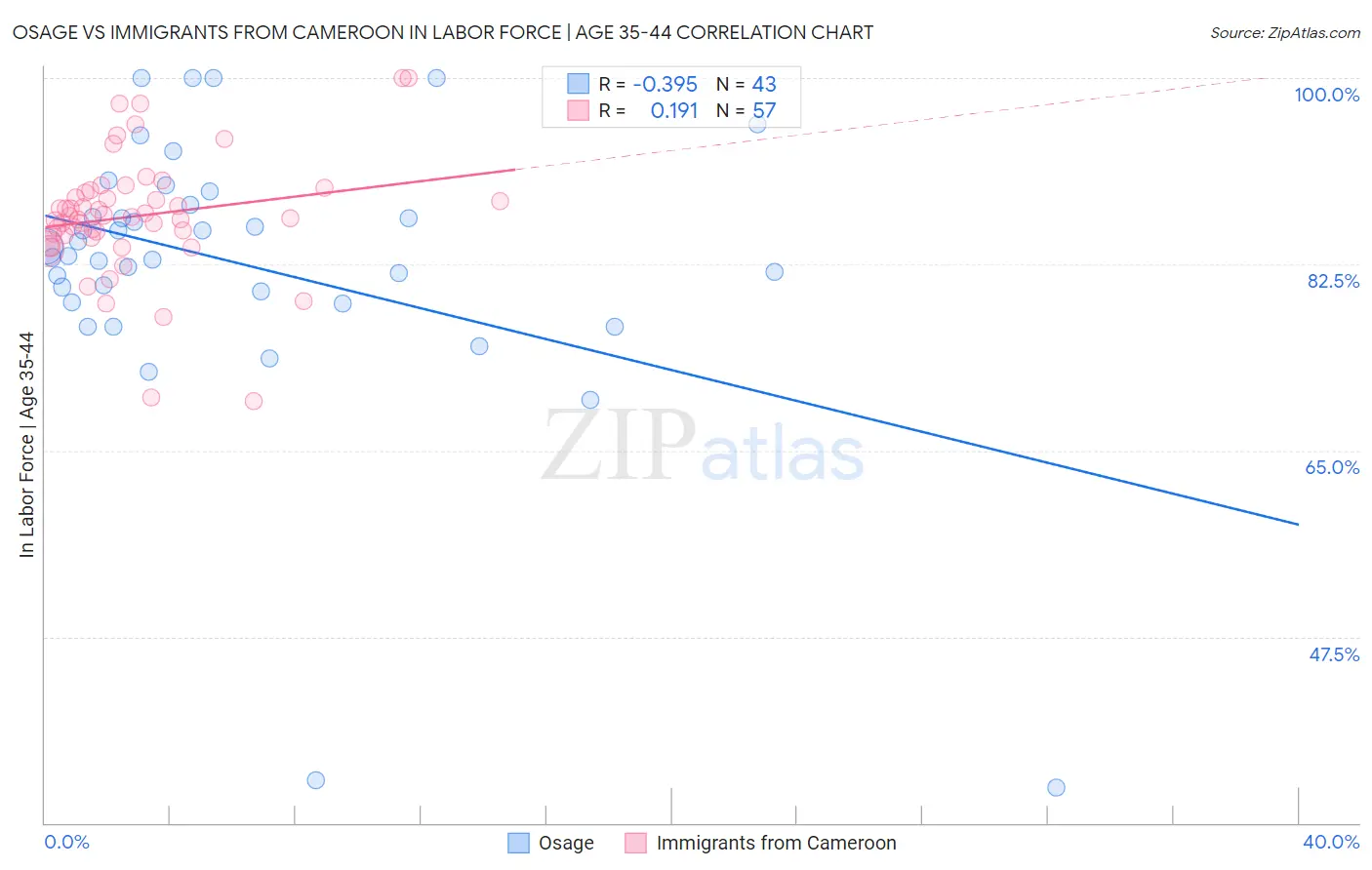 Osage vs Immigrants from Cameroon In Labor Force | Age 35-44