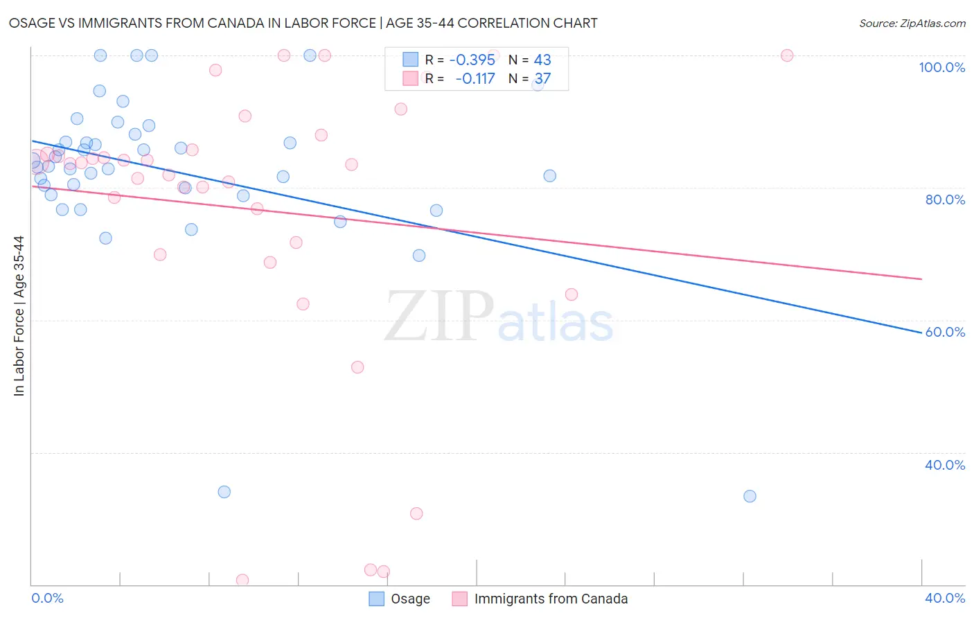 Osage vs Immigrants from Canada In Labor Force | Age 35-44