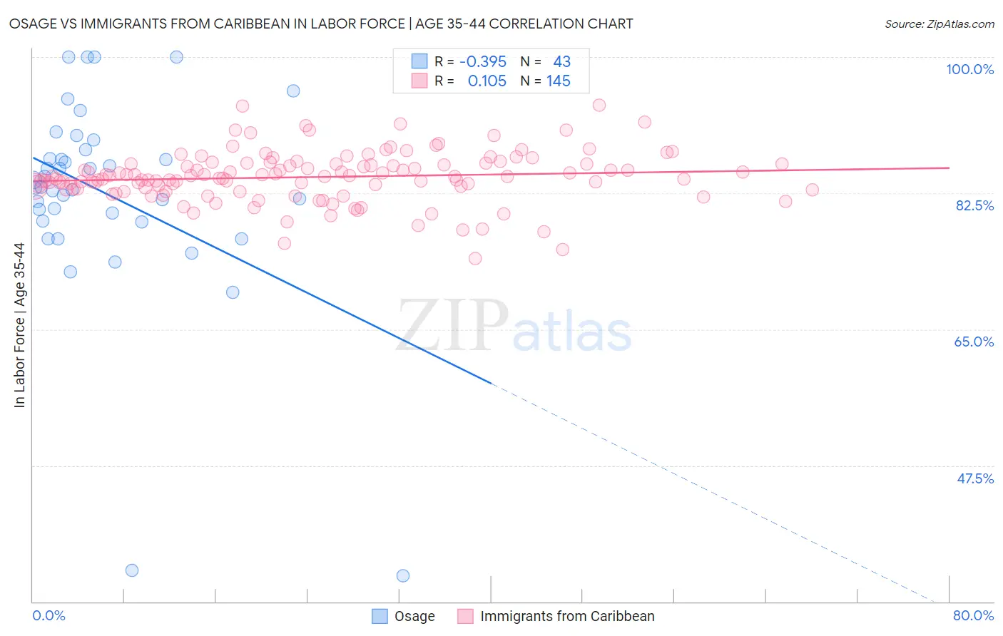 Osage vs Immigrants from Caribbean In Labor Force | Age 35-44