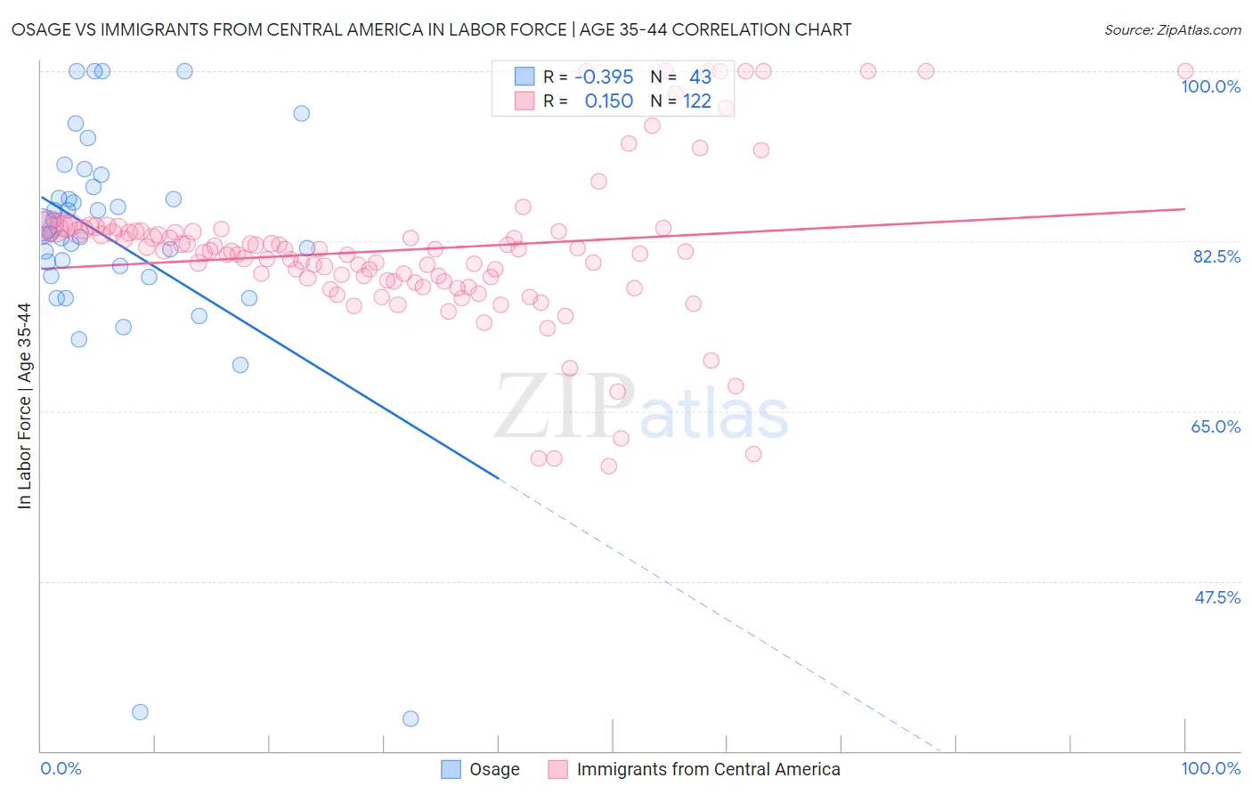 Osage vs Immigrants from Central America In Labor Force | Age 35-44