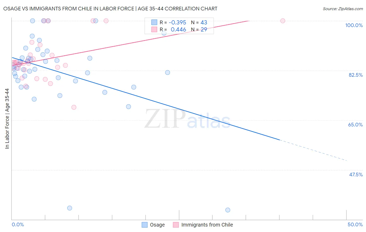 Osage vs Immigrants from Chile In Labor Force | Age 35-44