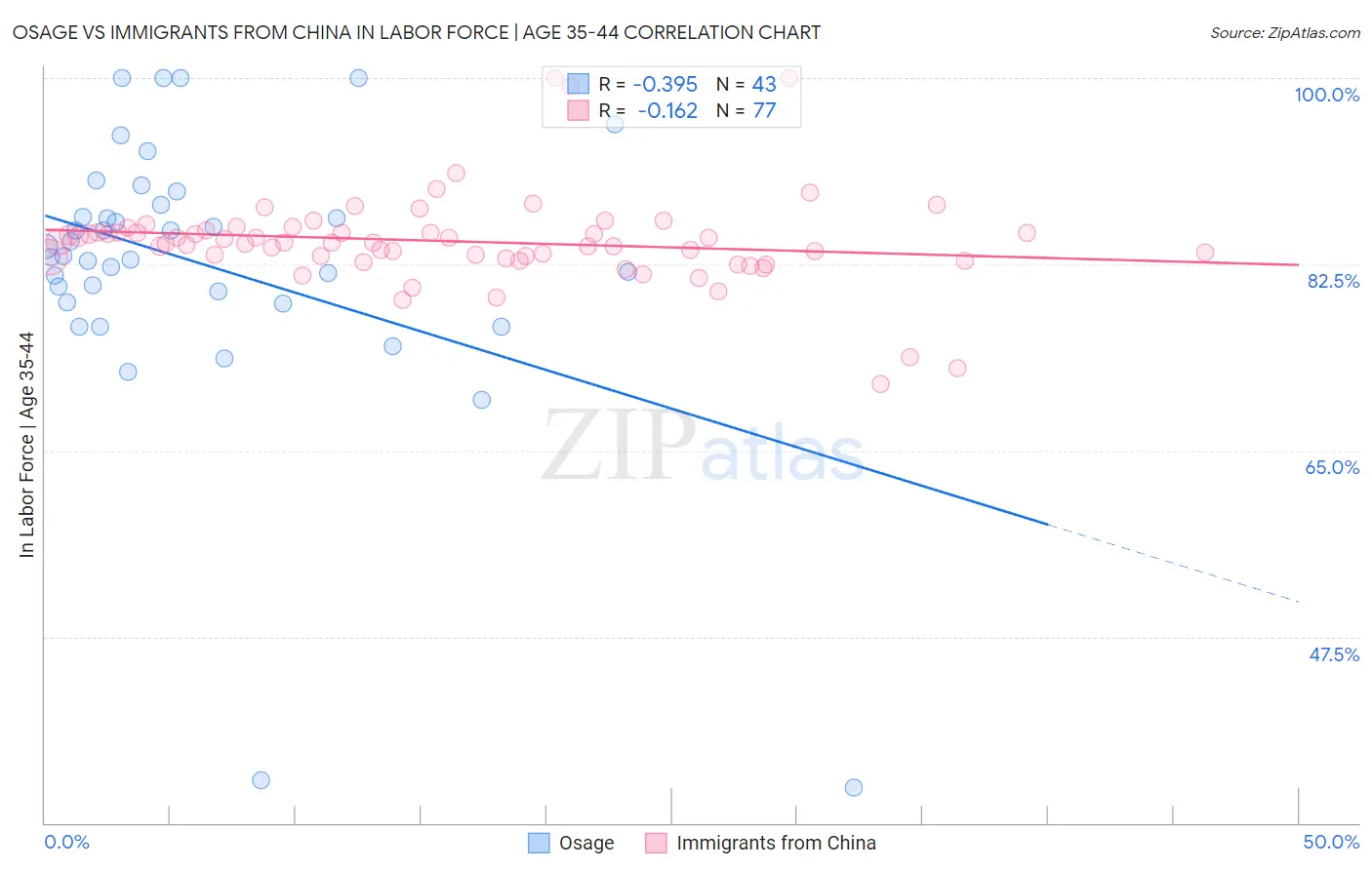 Osage vs Immigrants from China In Labor Force | Age 35-44