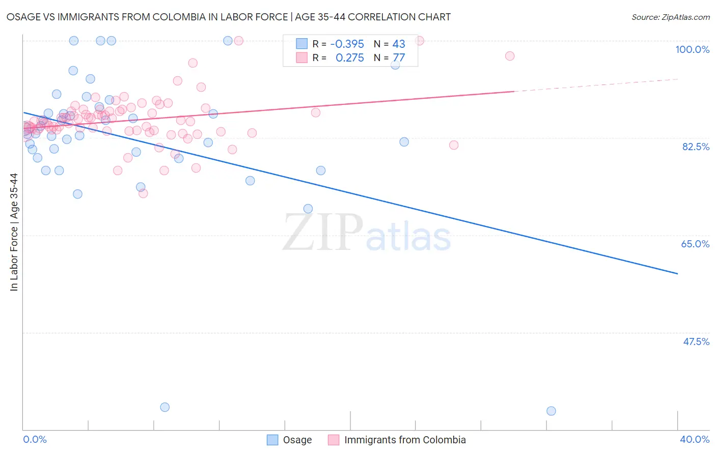 Osage vs Immigrants from Colombia In Labor Force | Age 35-44