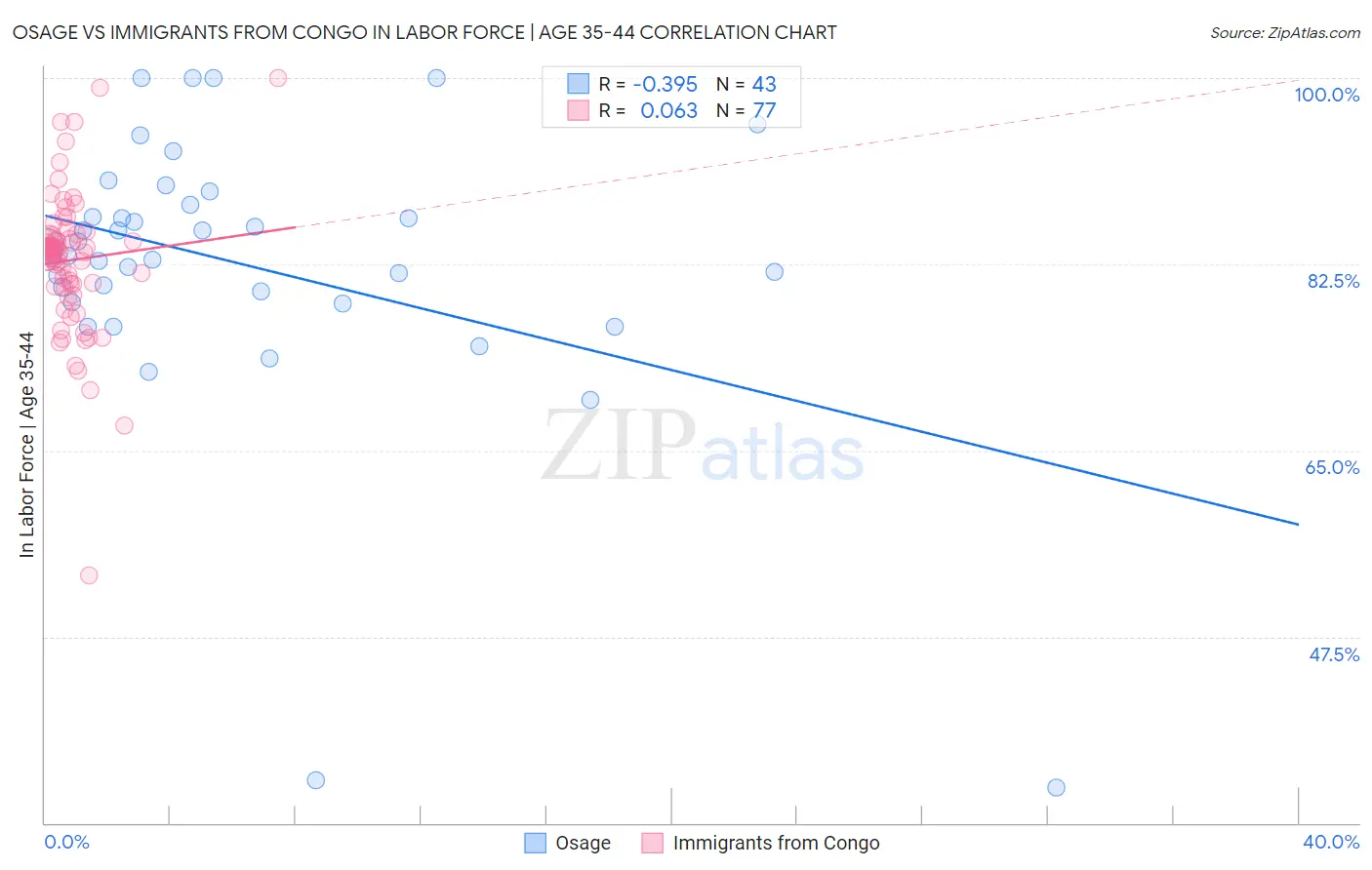 Osage vs Immigrants from Congo In Labor Force | Age 35-44