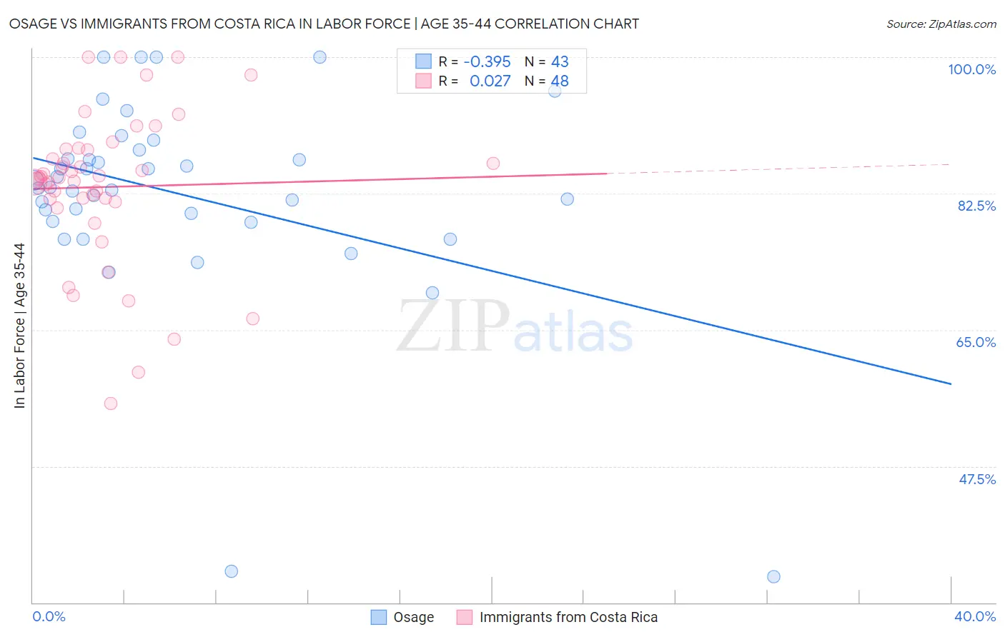 Osage vs Immigrants from Costa Rica In Labor Force | Age 35-44