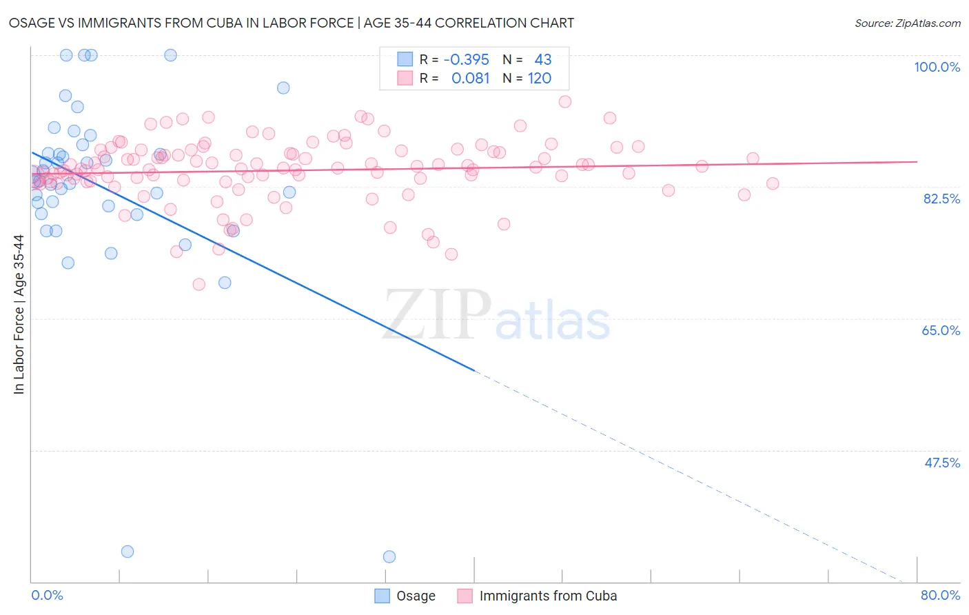 Osage vs Immigrants from Cuba In Labor Force | Age 35-44