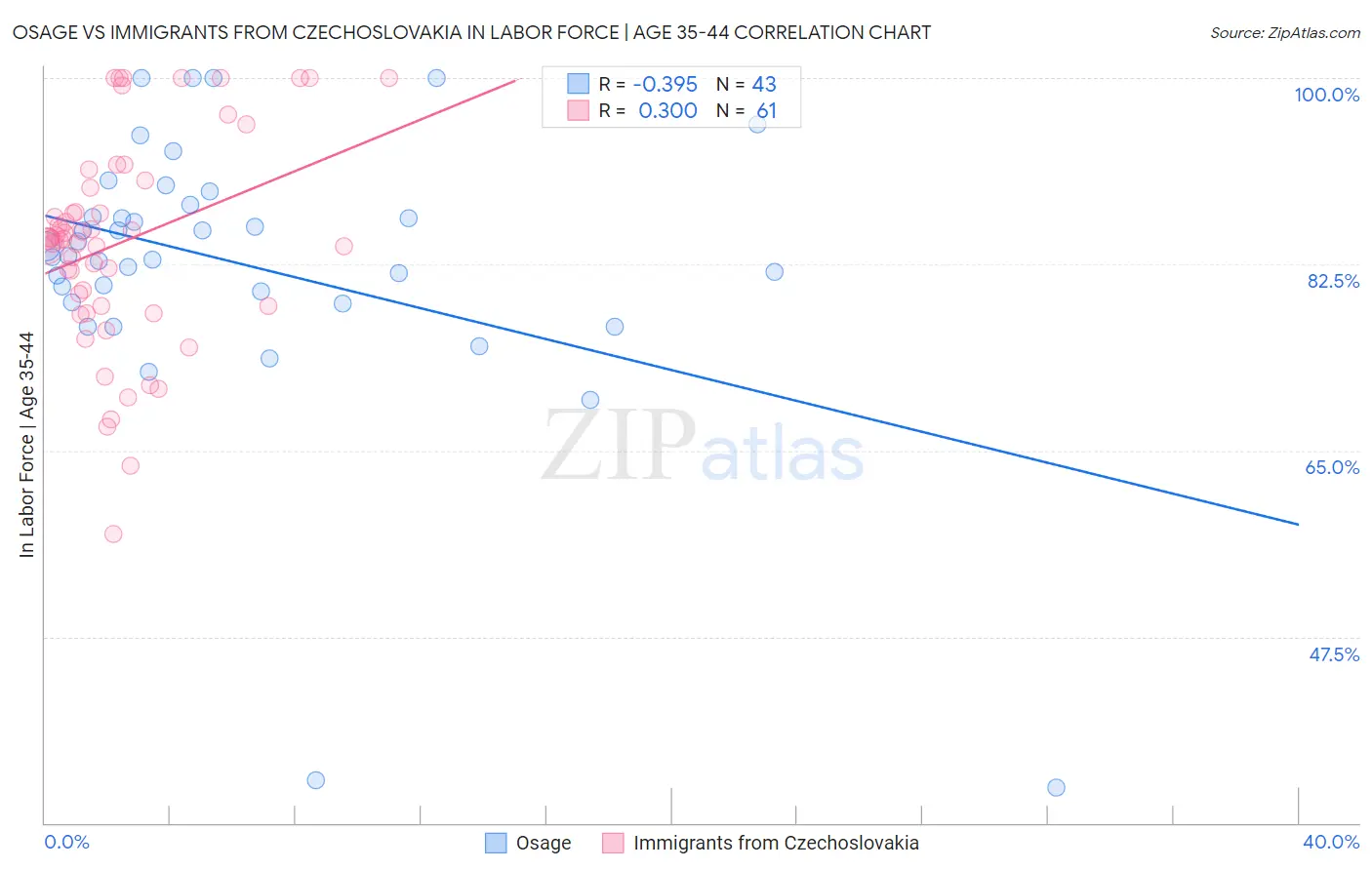 Osage vs Immigrants from Czechoslovakia In Labor Force | Age 35-44
