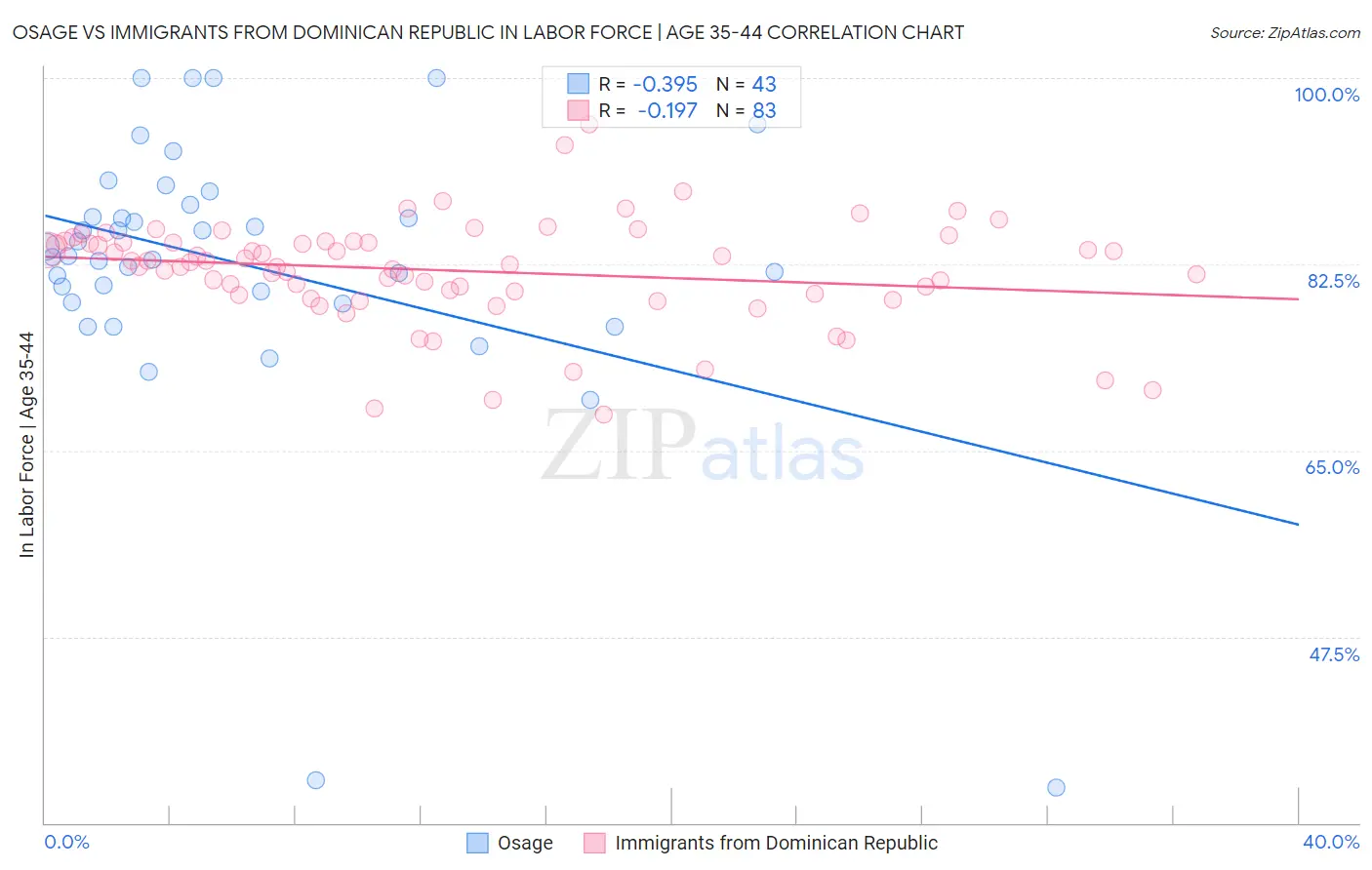 Osage vs Immigrants from Dominican Republic In Labor Force | Age 35-44