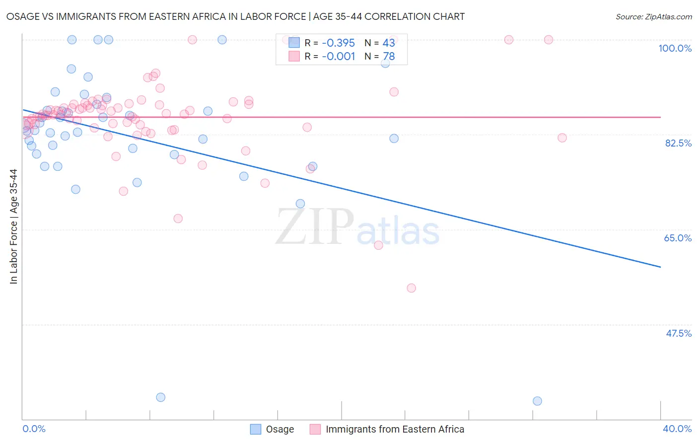 Osage vs Immigrants from Eastern Africa In Labor Force | Age 35-44