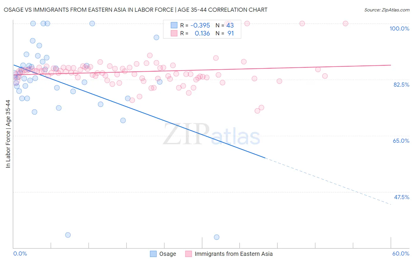 Osage vs Immigrants from Eastern Asia In Labor Force | Age 35-44