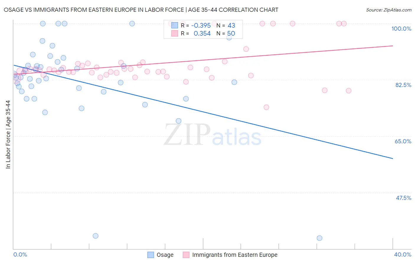 Osage vs Immigrants from Eastern Europe In Labor Force | Age 35-44