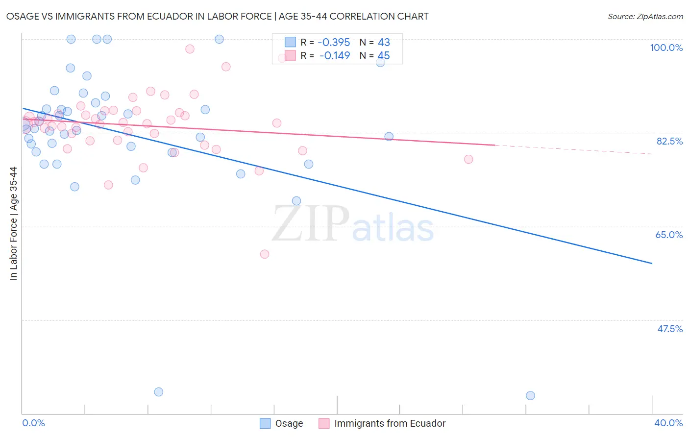 Osage vs Immigrants from Ecuador In Labor Force | Age 35-44