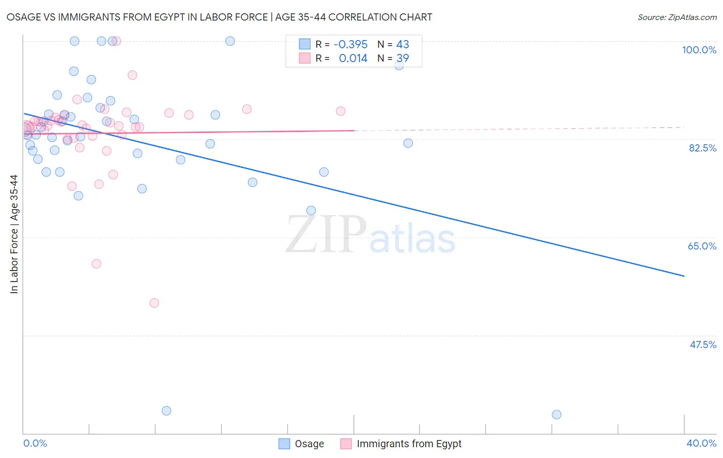 Osage vs Immigrants from Egypt In Labor Force | Age 35-44