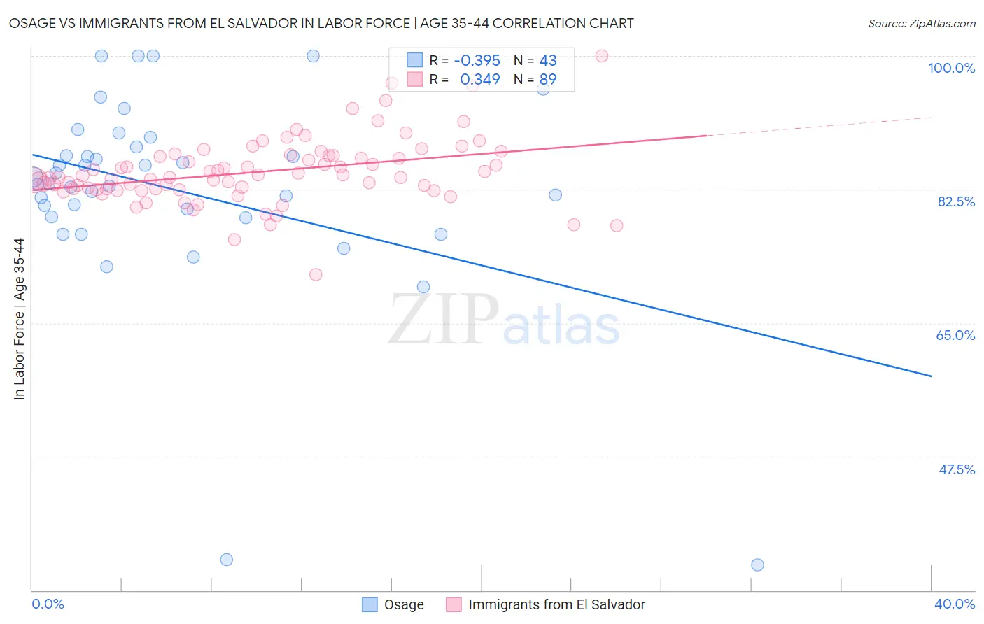 Osage vs Immigrants from El Salvador In Labor Force | Age 35-44