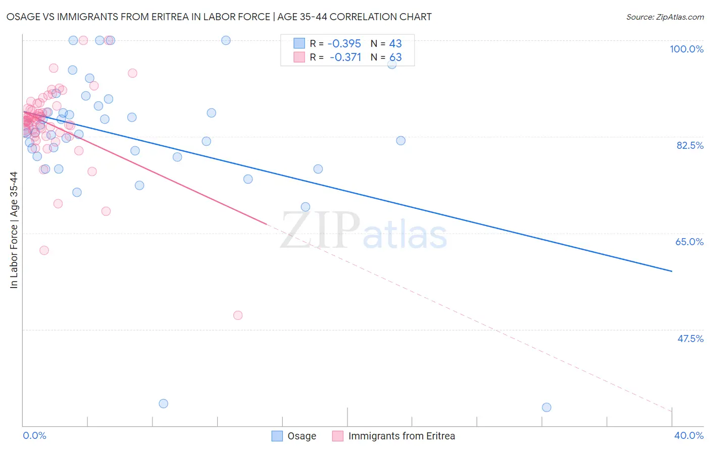 Osage vs Immigrants from Eritrea In Labor Force | Age 35-44